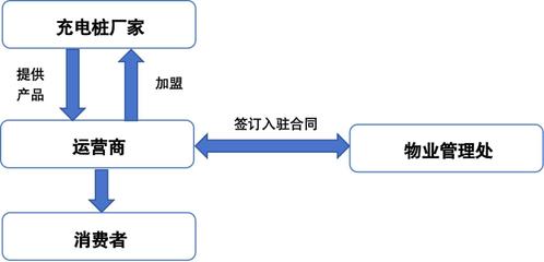 充電樁調查 “充值款去哪了”背后——攏資的廠家與缺位的監管